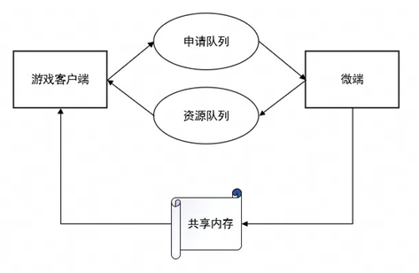 游戏客户端包体游戏包体是什么意思-第1张图片-太平洋在线下载