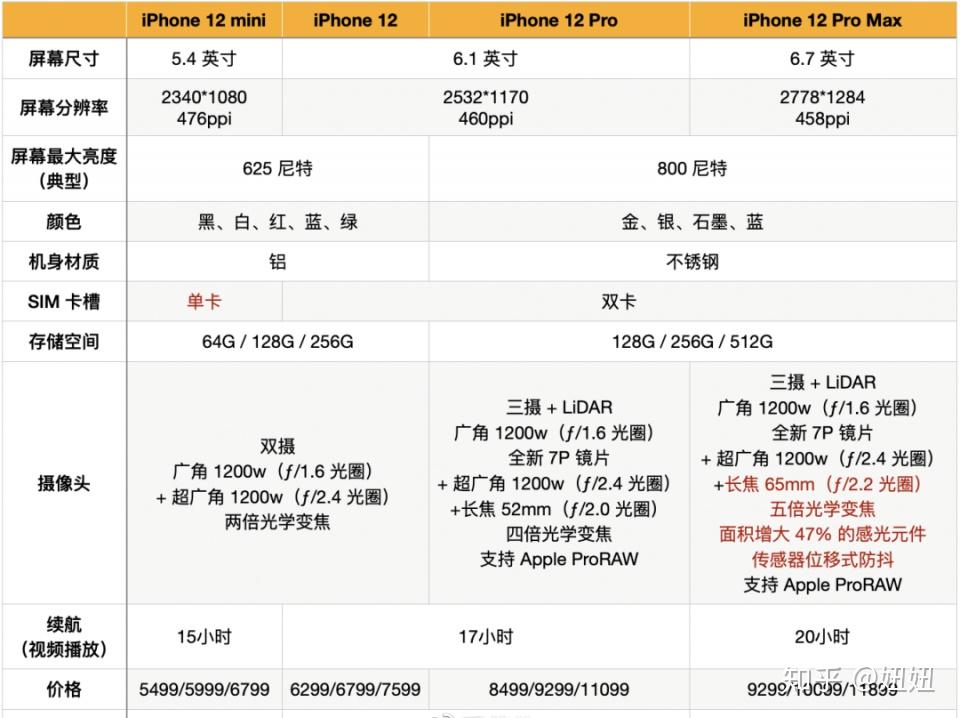 澳版苹果12参数苹果12参数对比12pro-第2张图片-太平洋在线下载